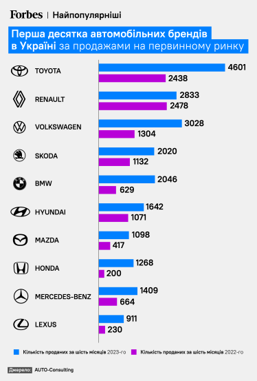 Найпопулярніші бренди авто в Україні