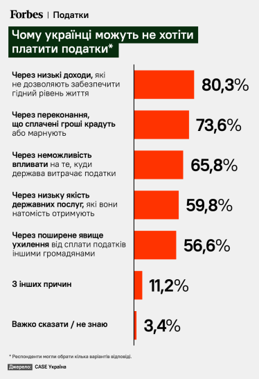 Українці не хочуть сплачувати податки через низькі доходи та відчуття несправедливості, свідчить дослідження CASE Україна. Що з цим робити державі /Фото 1
