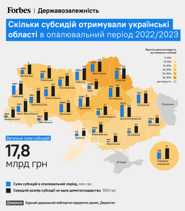 Скільки субсидій отримували українські області в опалювальний період 2022/2023
