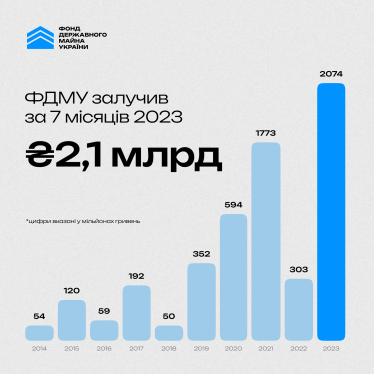 ФДМУ за січень-липень 2023 року залучив 2,1 млрд грн.