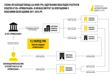 Схема у справі Коломойського, яку розслідує НАБУ.