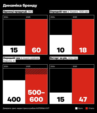 Катерина Квіт, KATERINA KVIT