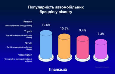 Які авто українці купують у лізинг (інфографіка)