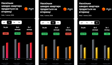Як швидко продаються квартири в Україні