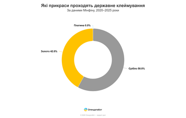 Срібло дорожчає: чому ювелірна галузь конкурує з промисловістю за сировину