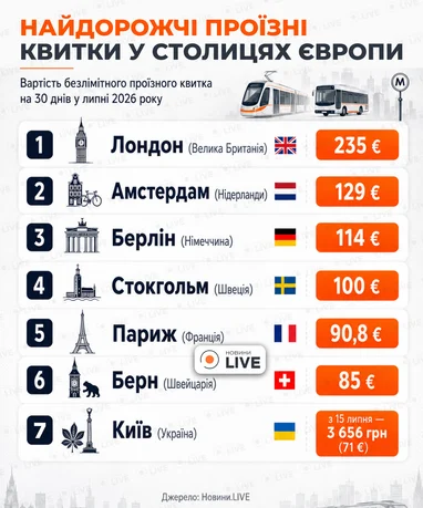 Київ обігнав більшість європейських столиць за ціною проїзного