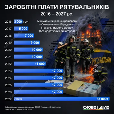 Якими були зарплати рятувальників у 2016−2026 роках (інфографіка)