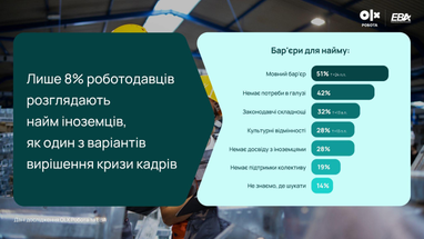 8% компаній готові розглядати найм іноземців