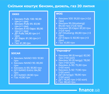 Скільки коштує бензин, дизель та газ 20 липня