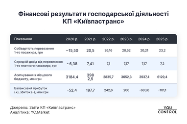 Фінансові результати КП «Київпастранс»