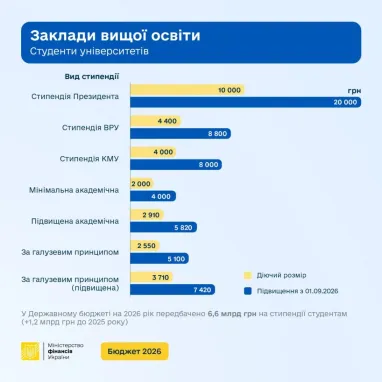 З 1 вересня зростуть студентські стипендії