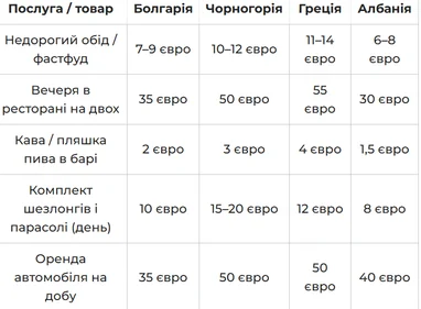 Де найдешевше відпочити в ЄС (таблиця)