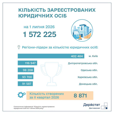 Держстат назвав 5 областей з найбільшою кількістю зареєстрованих компаній та ФОПів