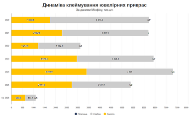 Срібло дорожчає: чому ювелірна галузь конкурує з промисловістю за сировину