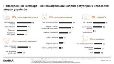 Скільки українці витрачають на повсякденний комфорт — дослідження