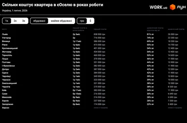 Час, необхідний для накопичення на перший внесок за програмою «єОселя»