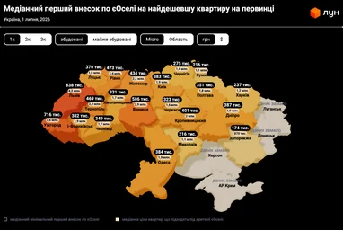 Середній перший внесок по програмі «єОселя» на найдешевшу квартиру на первинному ринку