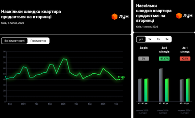 Як швидко продаються квартири в Україні