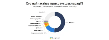 Понад половина прихованих декларацій належить військовослужбовцям