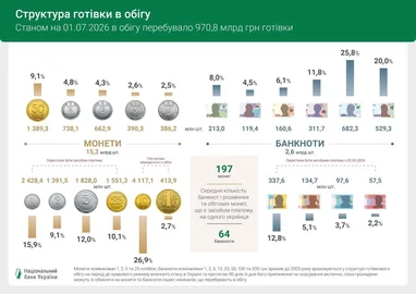 Структура готівки в обігу