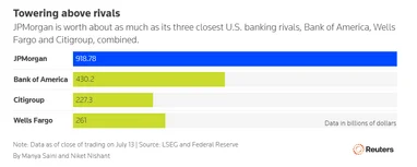 Ринкова вартість JPMorgan наближається до $1 трлн вперше в історії банків