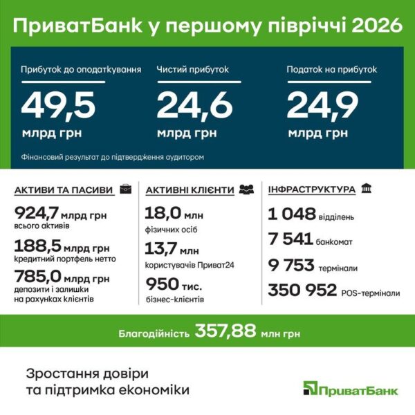 PrivatBank revealed its half-year results: record profit and increased lending – Ministry of Finance