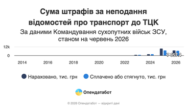Скільки коштів уже сплатив бізнес
