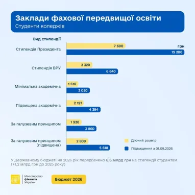 З 1 вересня зростуть студентські стипендії