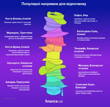 Найдешевші варіанти відпочинку влітку 2026 (інфографіка)