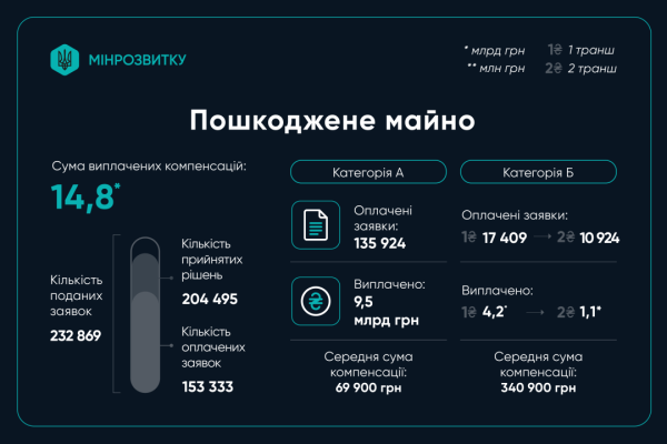 Понад 231 тисяча сімей отримали виплати в рамках програми “єВідновлення”.