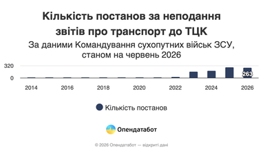 Понад тисячу українських підприємств зазнали штрафів через невиконання вимог щодо надання інформації про транспортні засоби до територіальних центрів комплектування.