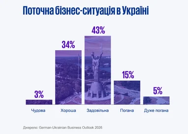 Поточна бізнес-ситуація в Україні