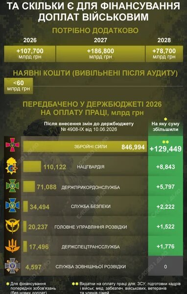 Заплановані додаткові виплати для військовослужбовців: яка сума залишається невизначеною та скільки наразі є в розпорядженні бюджету