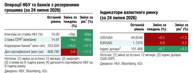 За підсумками тижня курс долара зріс на 0,3%