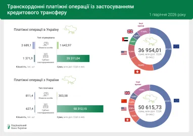 Загалом за січень-червень цього року в межах України здійснено понад 1,4 млрд платіжних операцій