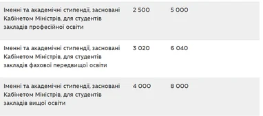 Як зростуть стипендії студентів з 1 вересня (таблиця)