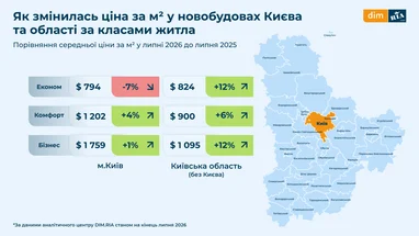 Як змінилися ціни на новобудови в Києві