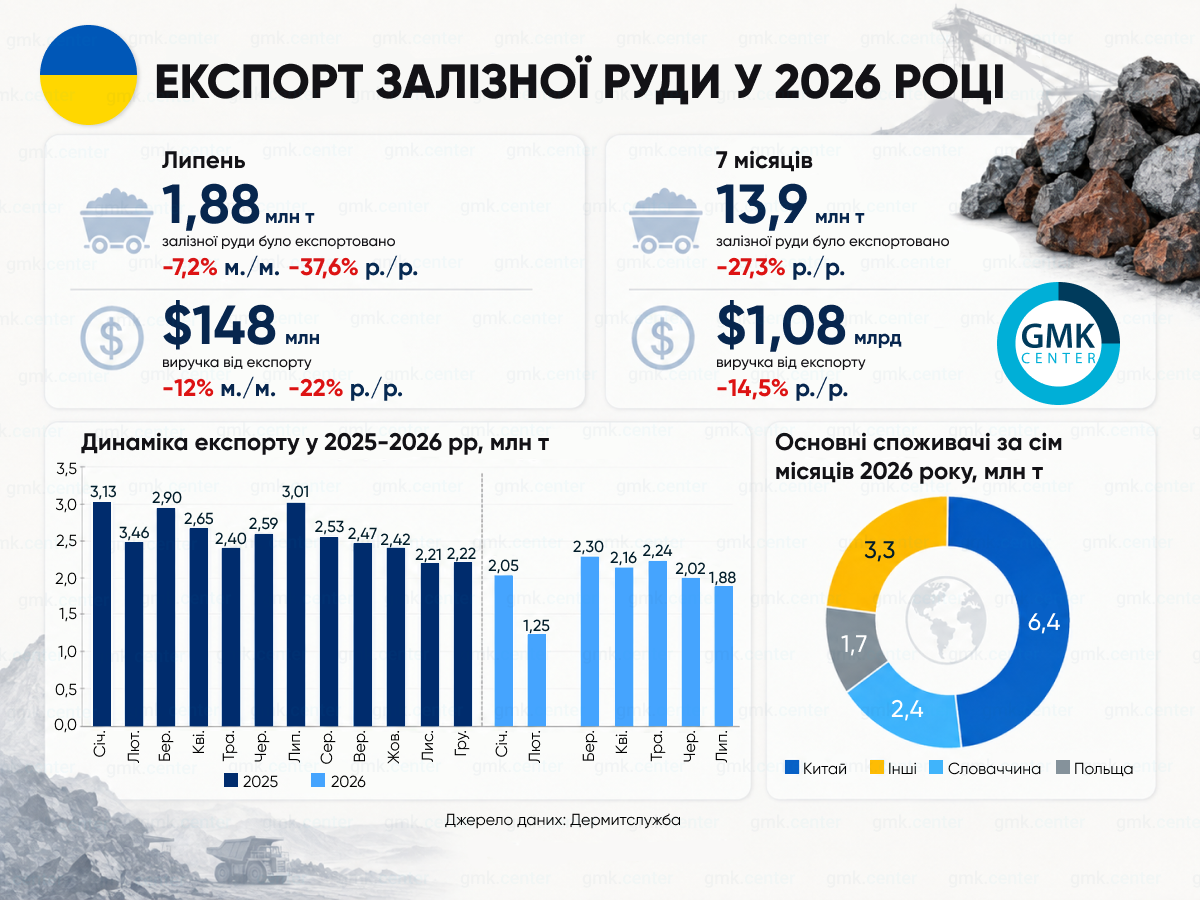Фото – Україна за сім місяців скоротила експорт залізної руди на 27% р./р.