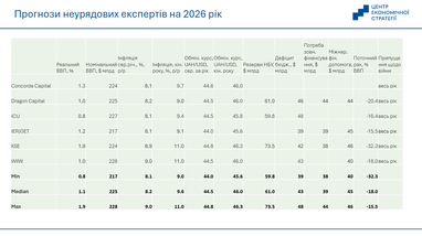 Прогнози неурядових експертів на 2026 рік