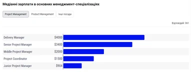 Зарплати IT-керівників у 2026 році: де платять найбільше