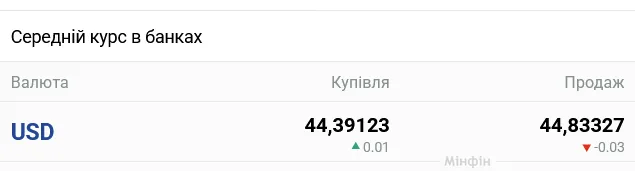 В українських банках очікується помітна зміна курсу готівкового долара