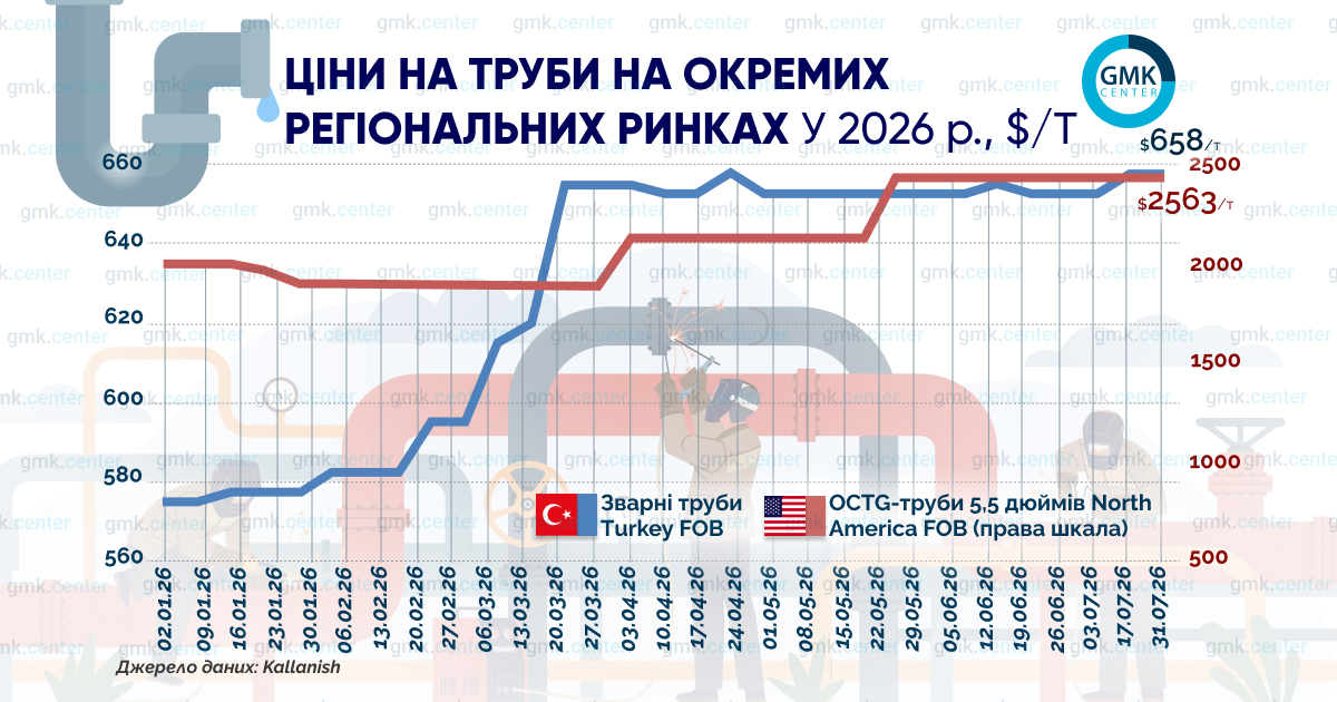 Фото – Середні ціни на нафтогазові труби OCTG у США в липні стабілізувалися на рівні 63/т