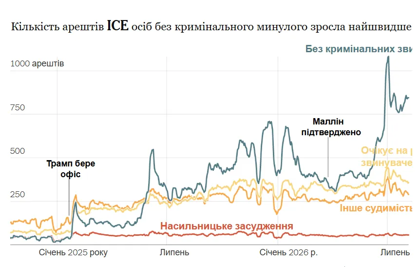 Діаграма показує семиденне ковзне середнє значення арештів ICE.