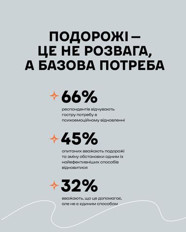 Карпати є головним «магнітом» для відновлення: їх обирає 54% українців