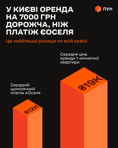 Оренда чи єОселя: у яких містах як вигідніше платити за житло