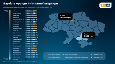 Ціни на оренду житла зростають майже по всій Україні (інфографіка)