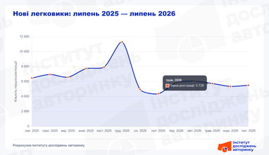 Які авто купували у липні: гібриди вже займають третину ринку