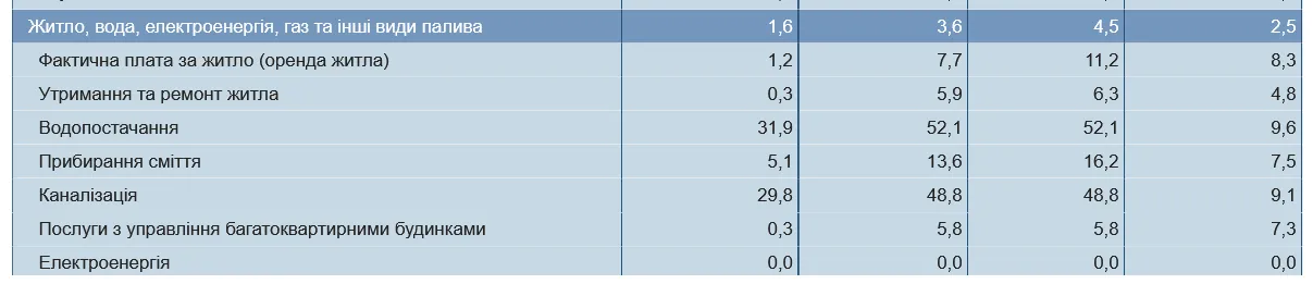 В Україні подорожчала комунальна плата