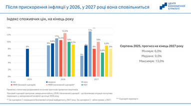 Прогноз інфляції