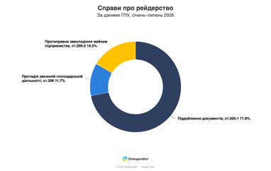 Рейдерство в Україні: кількість справ падає, але захоплень майна більшає